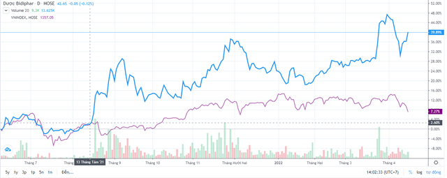 Deciphering a pharmaceutical company that is difficult to compete with on HOSE: One of the 5 companies producing cancer drugs in Vietnam, the gross profit margin is up to 50-70% - Photo 1.