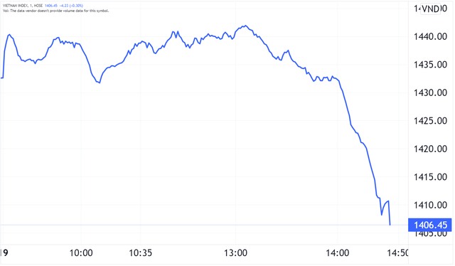 Hơn 160 cổ phiếu giảm sàn, VN-Index lùi về sát mốc 1.400 điểm, thấp nhất 6 tháng - Ảnh 1.