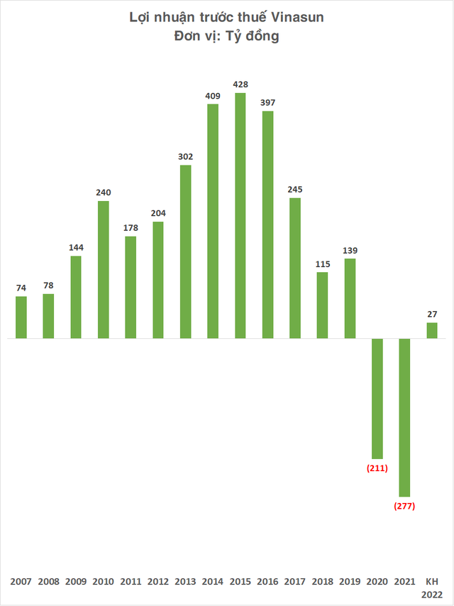 Vinasun trước nguy ngơ bị hủy niêm yết: Tiếp tục thanh lý hơn 500 ô tô năm 2022, cắt giảm hàng loạt nhân sự - Ảnh 3.