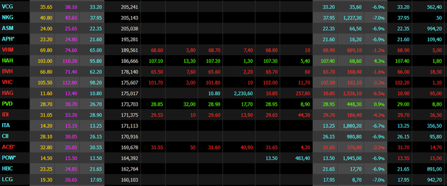 Hơn 160 cổ phiếu giảm sàn, VN-Index lùi về sát mốc 1.400 điểm, thấp nhất 6 tháng - Ảnh 2.