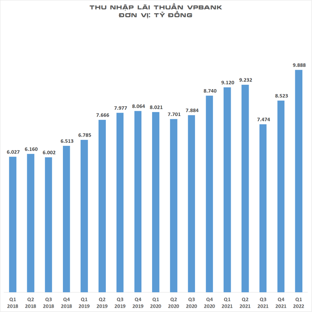 VPBank made a profit of 11,146 billion dong in just one quarter, equal to many other banks doing all year - Photo 2.