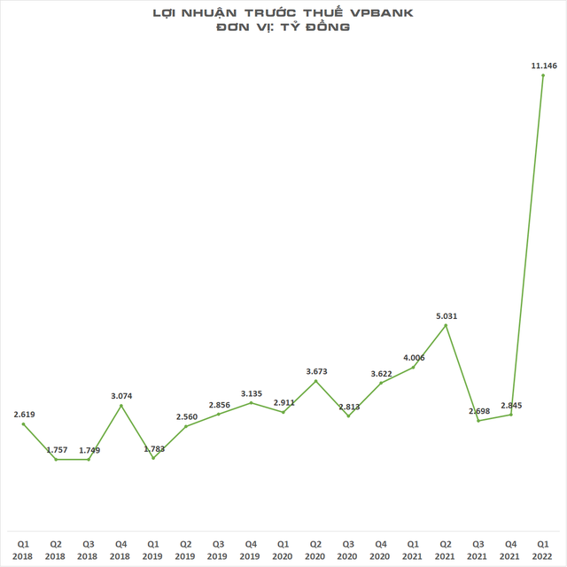 VPBank made a profit of 11,146 billion dong in just one quarter, equal to many other banks doing all year - Photo 1.