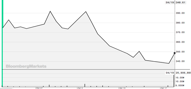 What is happening with Netflix: Market capitalization evaporated 40 billion USD in 1 day, shocking business results made investors sell off massively - Photo 1.