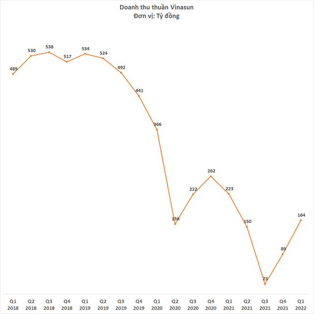 Good news for traditional taxis: Vinasun has officially become profitable, ending 2 years of losses - Photo 1.