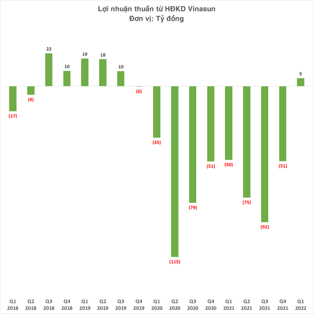 Good news for traditional taxis: Vinasun has officially become profitable, ending 2 years of losses - Photo 2.