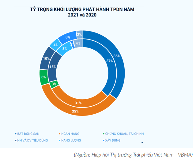 Thị trường trái phiếu doanh nghiệp Việt từ 10.000 tỷ đồng trái phiếu Tân Hoàng Minh: Mức độ đảm bảo thế nào? Quy mô ở đâu so với Malaysia, Singapore? - Ảnh 2.