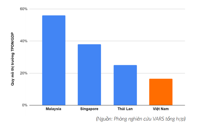 The market for Vietnamese corporate bonds from VND 10,000 billion to Tan Hoang Minh bonds: How secure is it?  Where is the scale compared to Malaysia, Singapore?  - Photo 4.