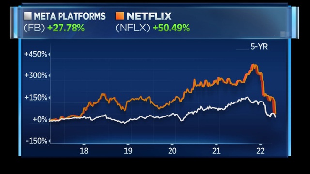 Cổ phiếu rơi mạnh từ đỉnh, cổ đông Facebook, Netflix ‘khóc ròng’ - Ảnh 1.