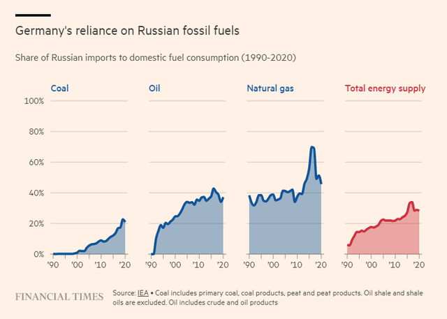 Thiếu dầu Nga, Đức có thể đối mặt rủi ro khủng hoảng tệ nhất hơn 70 năm, mất 5% GDP, lâm vào suy thoái trầm trọng? - Ảnh 1.