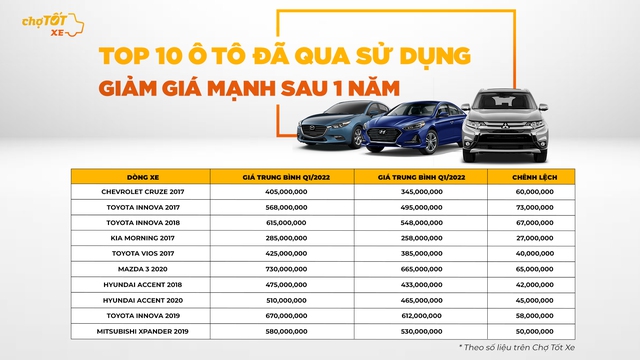 Thị trường ô tô cũ: Xe xăng của VinFast bất ngờ vụt sáng thành sao, giá của Chevrolet Cruze - Toyota Innova trượt dài - Ảnh 2.