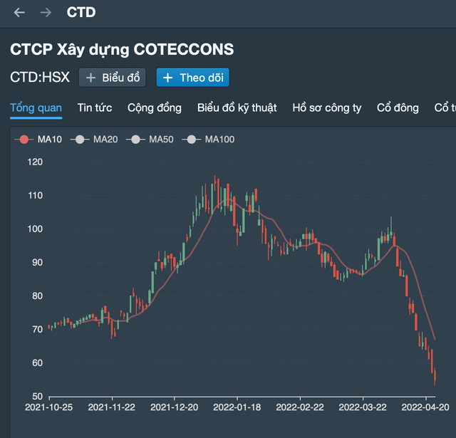 Constantly being questioned by shareholders because the account is 75% flying, the profit target is only 20 billion dong, Coteccons Chairman reassured: Confident CTD's stock price will increase again by the end of this year!  - Photo 2.
