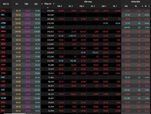 VN-Index giảm tiếp gần 50 điểm, sắc đỏ phủ kín toàn thị trường - Ảnh 3.