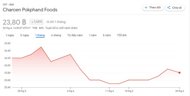 CP Foods - tập đoàn hàng đầu Thái Lan đằng sau doanh nghiệp FDI tỷ đô sắp lên sàn Việt Nam: Công ty thực phẩm chăn nuôi đứng top thế giới với doanh thu 16 tỷ USD - Ảnh 5.