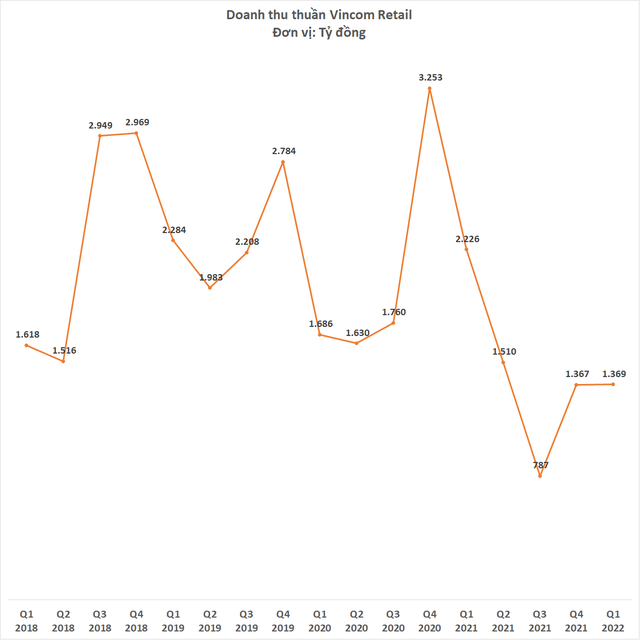 Vincom Retail made a profit of 378 billion dong in the first quarter of 2022, about to launch a commercial center with a scale of 68,000 square meters - Photo 1.