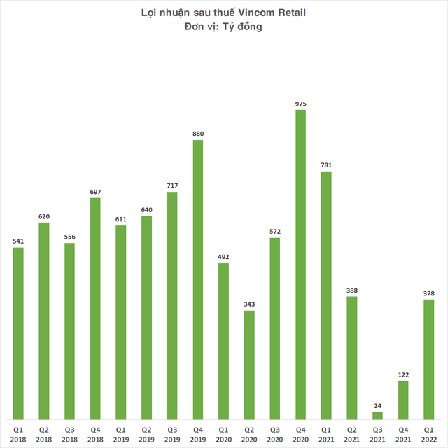 Vincom Retail made a profit of 378 billion VND in the first quarter of 2022, about to launch a commercial center with a scale of 68,000m2 - Photo 2.