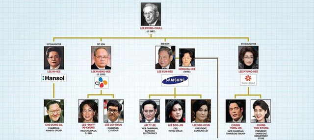 As bad as Samsung, these two most wealthy families guard the fear of not having a successor due to a genetic disease that has been inherited for dozens of generations - Photo 7.