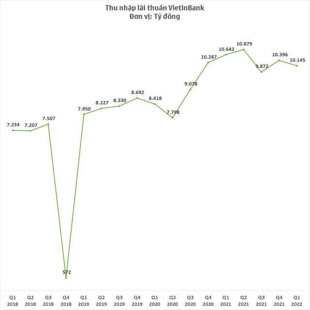 VietinBank báo lãi trước thuế 5.822 tỷ đồng quý đầu năm - Ảnh 1.