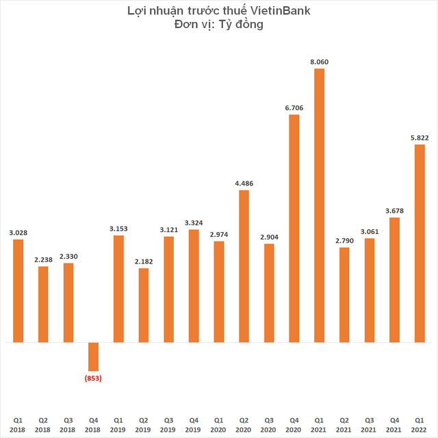 VietinBank reported a pre-tax profit of VND5,822 billion in the first quarter of the year - Photo 2.