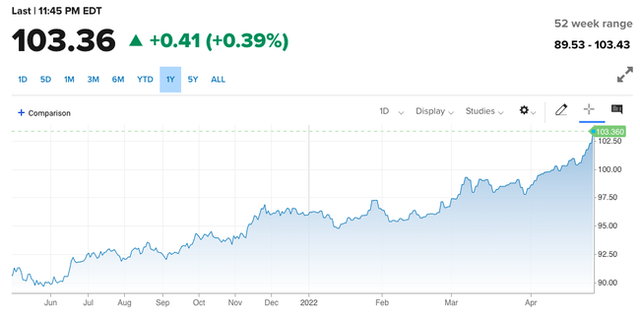 The USD/VND exchange rate fell sharply despite the US Dollar Index reaching a 5-year peak - Photo 1.