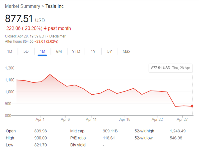Nhà đầu tư lo sợ đỉnh điểm: Elon Musk nợ như chúa chổm, đánh bạc với cổ phiếu Tesla - Ảnh 3.