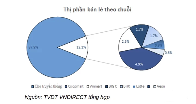 (bài 1) Từ công ty bán mỳ tôm, nước mắm, vì sao Masan đặt tham vọng đến năm 2025 sẽ chiếm lĩnh 50% thị phần bán lẻ với doanh thu 7- 8 tỷ USD? - Ảnh 2.