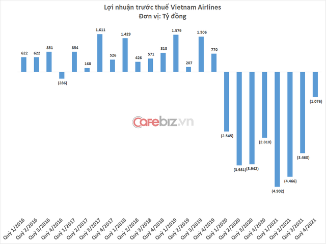 Vietnam Airlines loses 13,000 billion VND in 2021, the accumulated loss is approximately 1 billion USD - Photo 1.