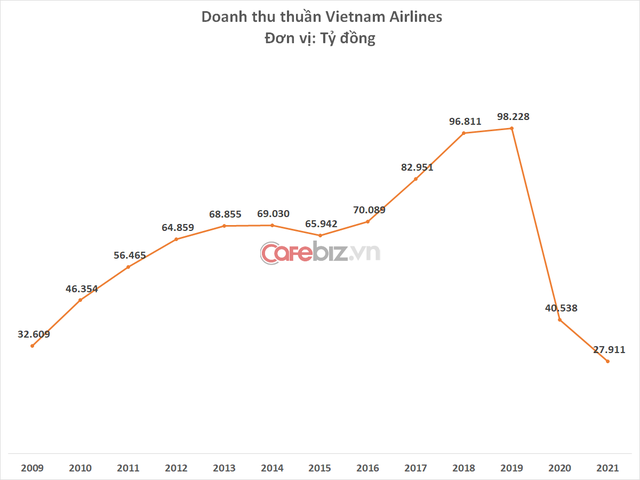 Vietnam Airlines lỗ 13.000 tỷ đồng năm 2021, lỗ lũy kế xấp xỉ 1 tỷ USD - Ảnh 2.