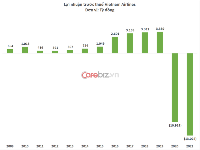 Vietnam Airlines lỗ 13.000 tỷ đồng năm 2021, lỗ lũy kế xấp xỉ 1 tỷ USD - Ảnh 3.