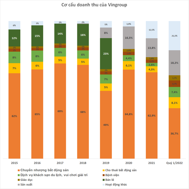 Big shift in Vingroup's revenue structure: The manufacturing segment has the largest proportion ever, real estate only accounts for one third - Photo 2.