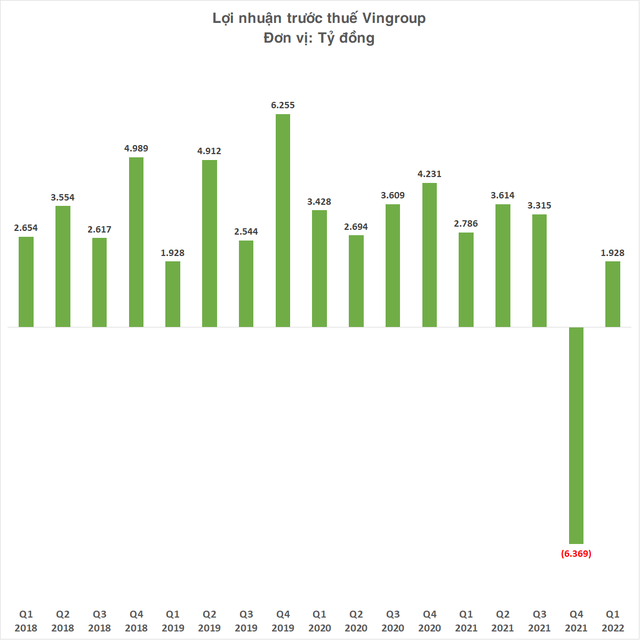 Big shift in Vingroup's revenue structure: The manufacturing segment has the largest proportion ever, real estate only accounts for one third - Photo 3.