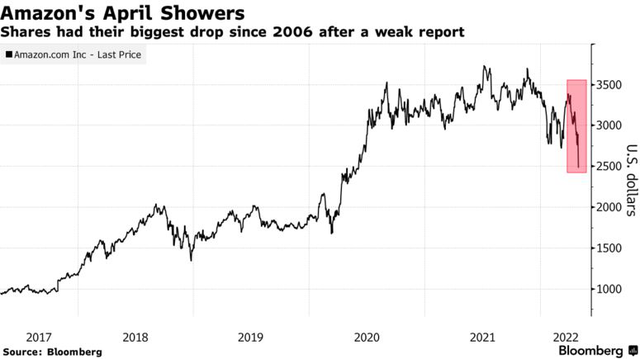 Amazon stock has just dropped the most in 12 years, the market capitalization evaporated more than 200 billion USD in 1 session - Photo 1.