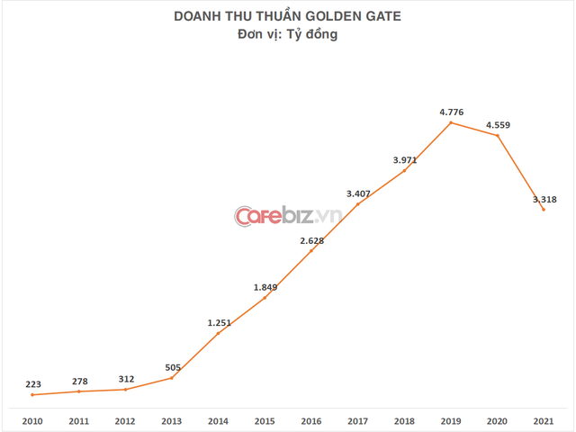 Hotpot, grill, and draft beer tycoon Golden Gate lost VND 431 billion in 2021, the lowest revenue in 5 years - Photo 1.