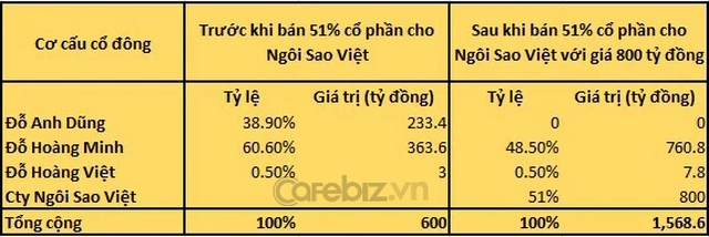 Tân Hoàng Minh tự mua trái phiếu của Ngôi Sao Việt sau đó bán lại: 800 tỷ đồng thu được đã đi về đâu? - Ảnh 2.