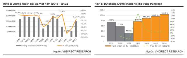 Ngành hàng không sắp cất cánh trở lại: VnDirect dự báo tăng trưởng 137% - Ảnh 1.