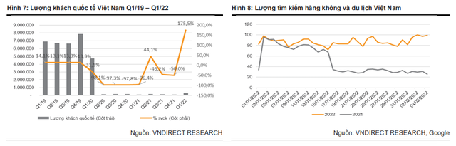 Ngành hàng không sắp cất cánh trở lại: VnDirect dự báo tăng trưởng 137% - Ảnh 2.