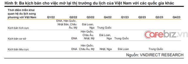 Ngành hàng không sắp cất cánh trở lại: VnDirect dự báo tăng trưởng 137% - Ảnh 3.