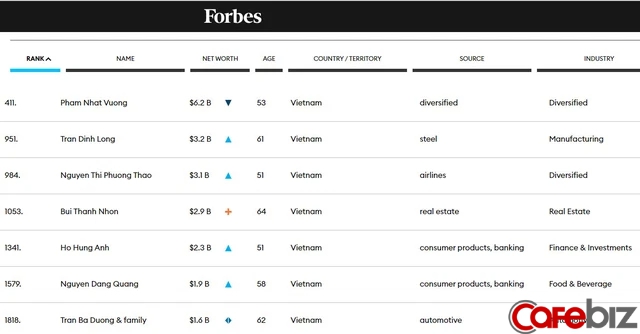 Việt Nam lần đầu tiên có 7 tỷ phú đôla trong danh sách Forbes - Ảnh 1.