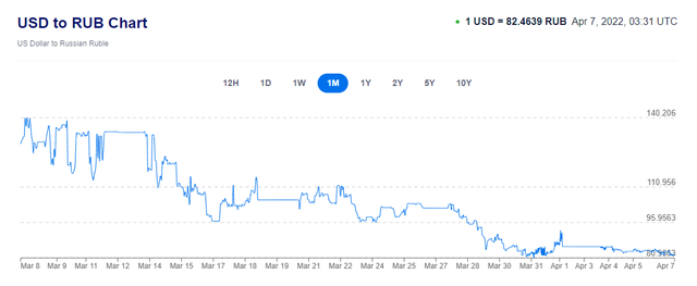 Từng mất giá tới 40%, Nga đã khiến đồng Ruble lội ngược dòng thần kỳ trong vòng 1 tháng bằng chiến lược đặc biệt - Ảnh 1.
