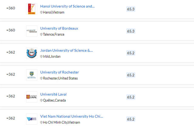  5 đại học của Việt Nam vào top 500 thế giới về kỹ thuật và công nghệ - Ảnh 1.