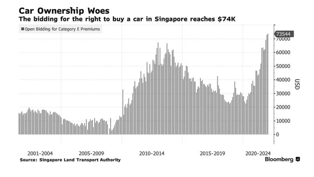 Người Singapore cần chi hơn 73.000 USD để... có quyền mua xe - Ảnh 1.