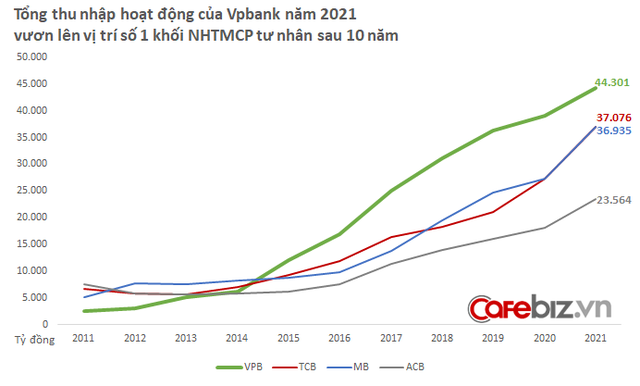 Vì sao VPBank được nhiều công ty chứng khoán đánh giá đầy triển vọng trong năm 2022? - Ảnh 2.