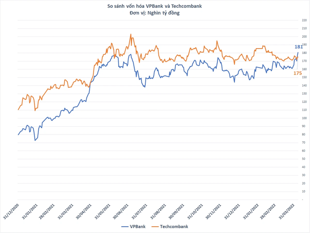 Vốn hóa VPBank vượt qua Techcombank, trở thành ngân hàng lớn thứ 3 Việt Nam - Ảnh 1.