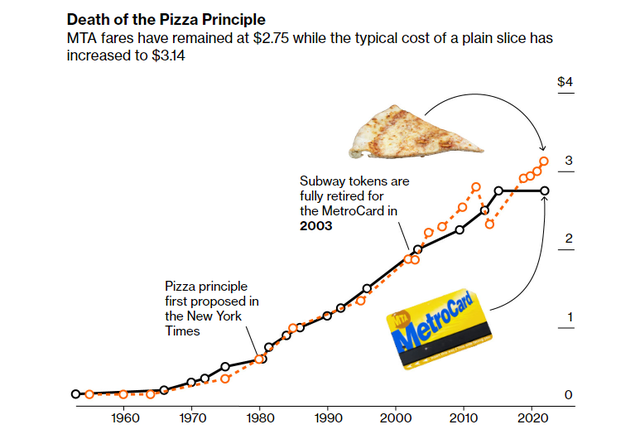 Khủng hoảng ở Mỹ nhìn từ chiếc bánh pizza: Thước đo nền kinh tế lần đầu tiên vị phá vỡ sau 4 thập kỉ, dân muốn tìm nơi ăn trưa giá mềm cũng khó - Ảnh 1.