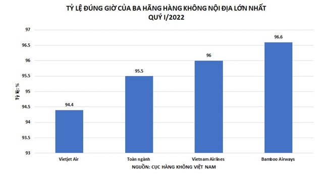 Bamboo Airways tiếp tục bay đúng giờ nhất 3 tháng đầu năm 2022 - Ảnh 1.