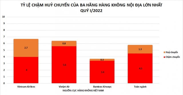 Bamboo Airways tiếp tục bay đúng giờ nhất 3 tháng đầu năm 2022 - Ảnh 2.