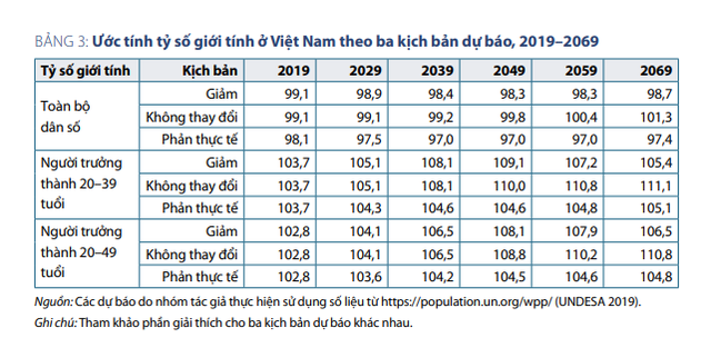 Năm 2050: Việt Nam sẽ dư thừa 1,7 triệu nam giới, hàng triệu đàn ông bị loại khỏi thị trường hôn nhân - Ảnh 7.