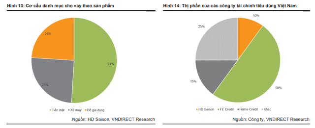 Giải mã HD Saison: “Con gà đẻ trứng vàng” của HDBank làm cách nào để chiếm 10% thị phần cho vay tiêu dùng? - Ảnh 2.