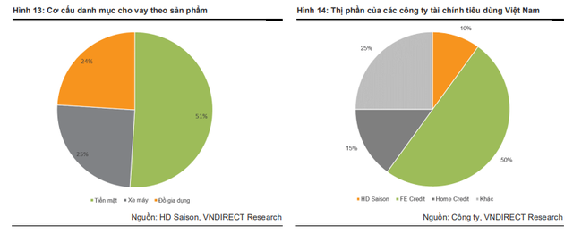  Con gà đẻ trứng vàng của HDBank làm cách nào để chiếm 10% thị phần cho vay tiêu dùng? - Ảnh 2.