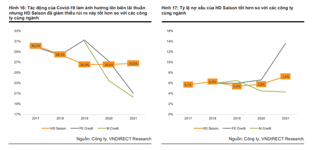 Giải mã HD Saison: “Con gà đẻ trứng vàng” của HDBank làm cách nào để chiếm 10% thị phần cho vay tiêu dùng? - Ảnh 4.