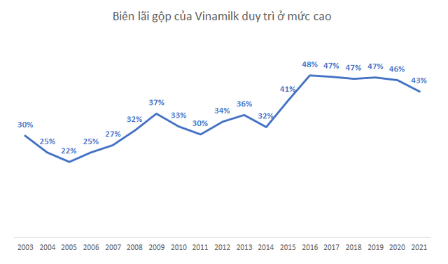 Chiếm hơn 50% thị phần ngành sữa, khả năng kiếm tiền đỉnh cao, vì sao Vinamilk lại không được nhà đầu tư chứng khoán mặn mà? - Ảnh 1.